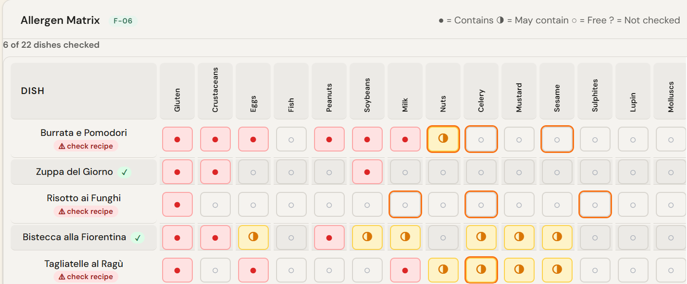 The allergen matrix of Tout Compris, in English: dishes in rows, the 14 allergens in columns, with Contains, May contain, Free from and Not checked per cell