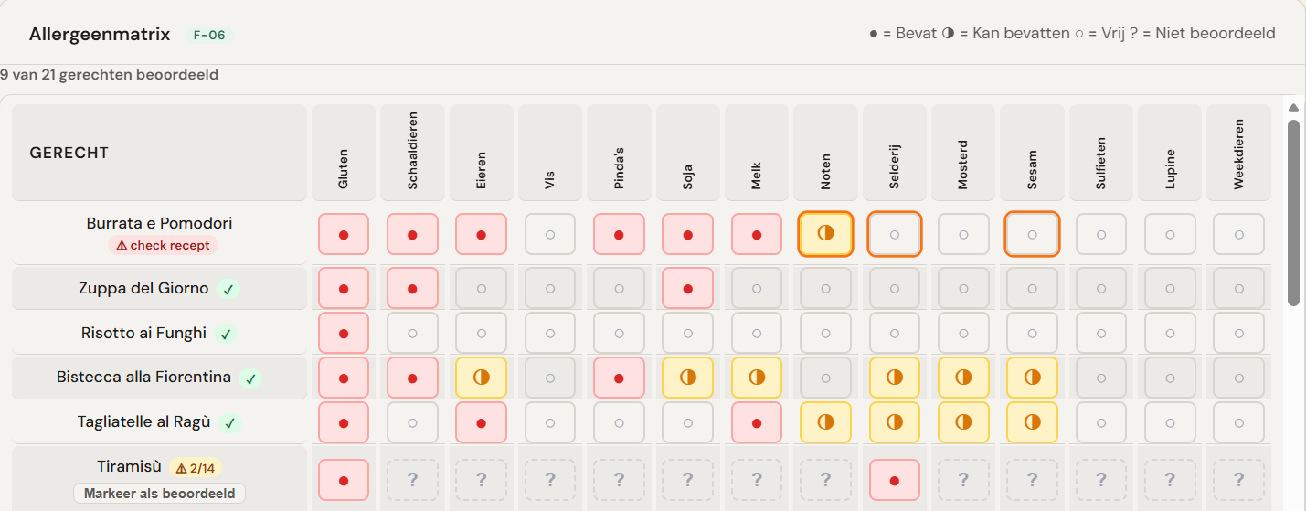 De allergenenmatrix van Tout Compris, in het Nederlands: gerechten in de rijen, de 14 allergenen in de kolommen, met Bevat, Kan bevatten, Vrij en Niet beoordeeld per vakje
